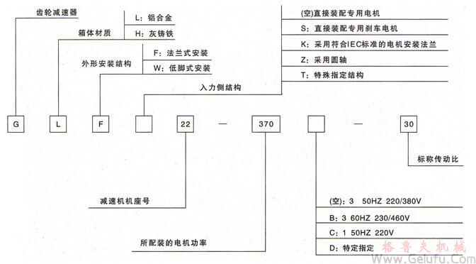 GL立式小齒輪減速電機|GH臥式齒輪減速機產品的標誌方法示意 GL立式小齒輪減速電機|GH臥式齒輪減速機產品的標誌方法示意