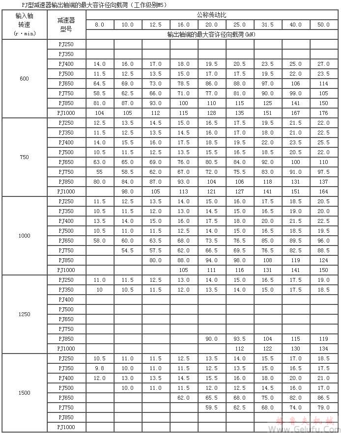PJ減速機(jī)輸出軸端的 大容許徑向載荷（工作級(jí)別M5）